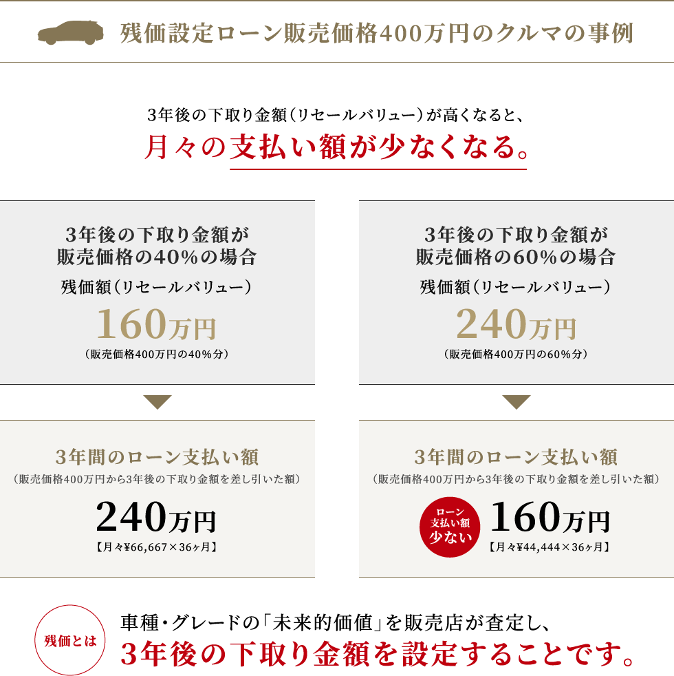 販売価格400万円のクルマ事例